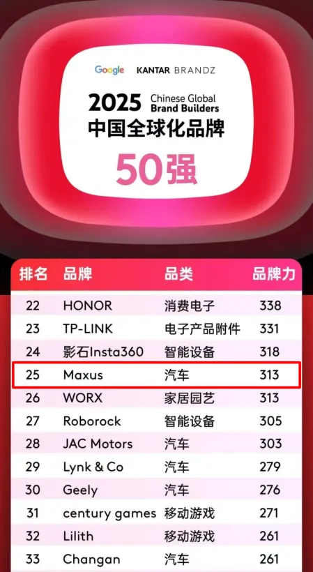 排名第25位，汽车品类跻身四强！尊龙凯时大通MAXUS携手中国品牌攀登全球新高度！